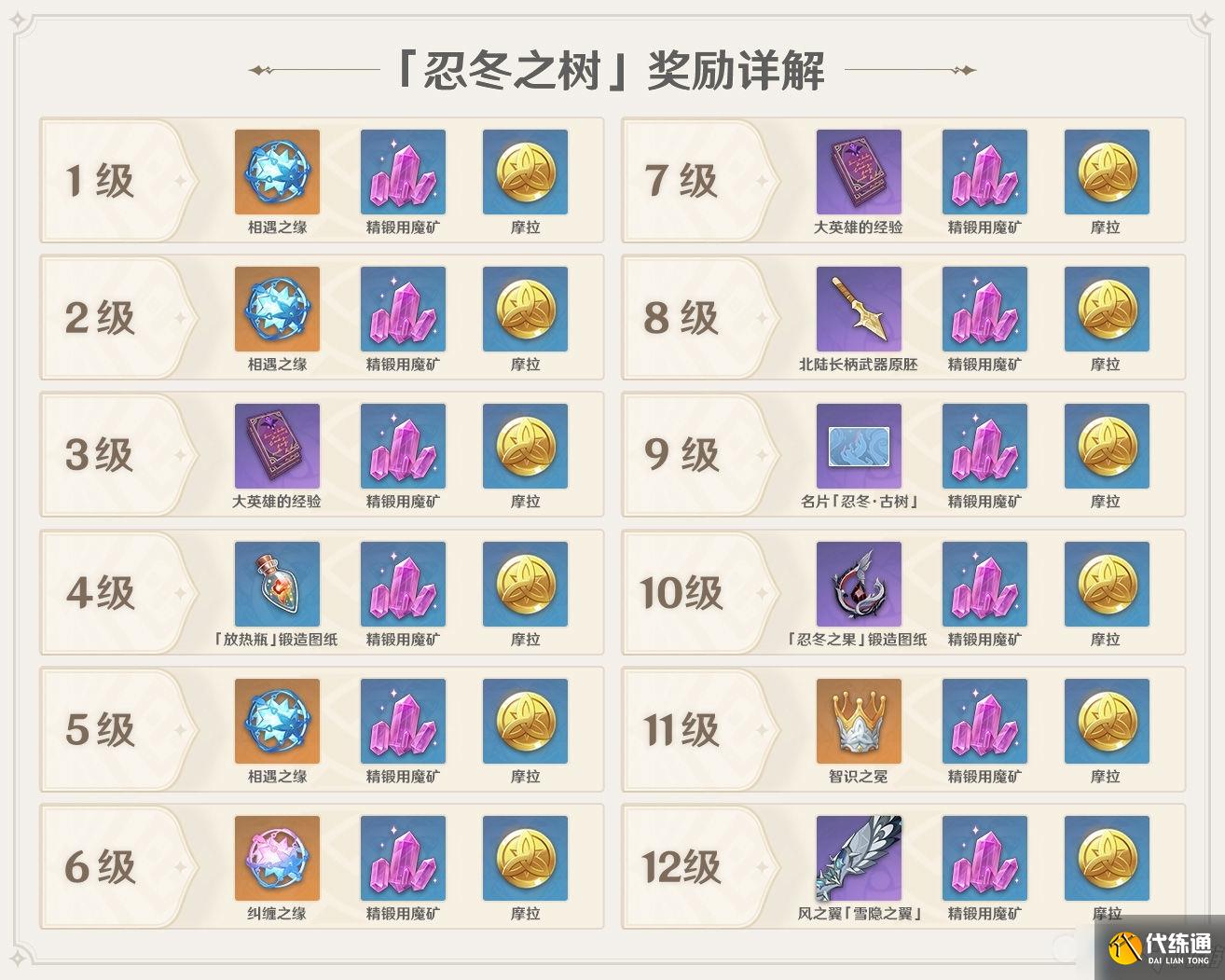 《原神》手游忍冬之树升级奖励一览