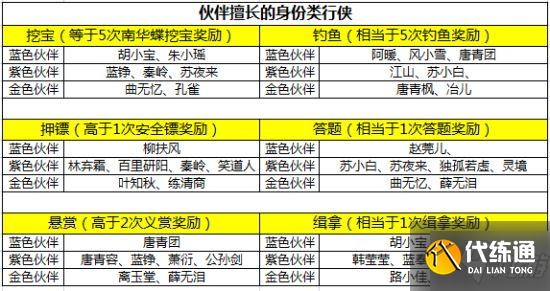 《天涯明月刀手游》新玩法伙伴行侠介绍