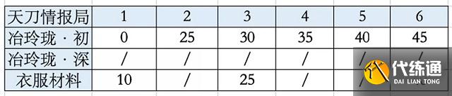 天涯明月刀手游玲珑炉怎么得 玲珑炉宝匣获取方法