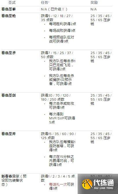 《英雄联盟手游》新春任务有哪些 新春任务攻略