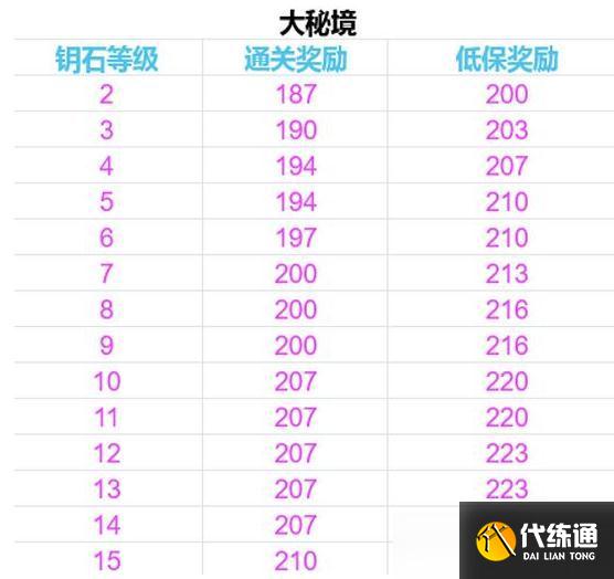 魔兽世界9.0大秘境各层奖励及装备一览