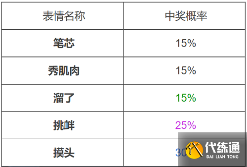 王者荣耀趣味表情随机礼包概率是多少