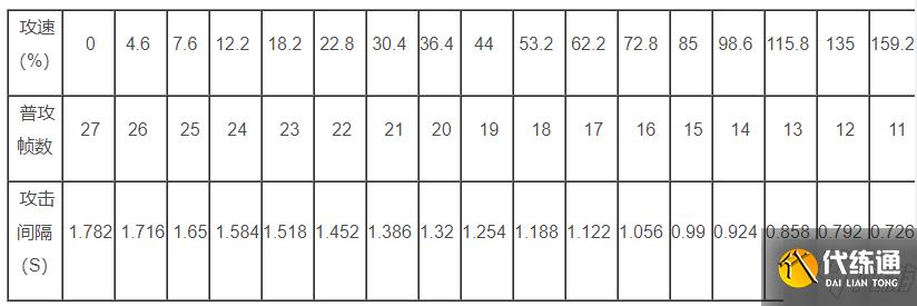 王者荣耀艾琳攻速阈值怎么样？艾琳攻速阈值列表