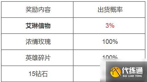 王者荣耀艾琳信物只能领一次吗?艾琳信物获取方法及兑换数量