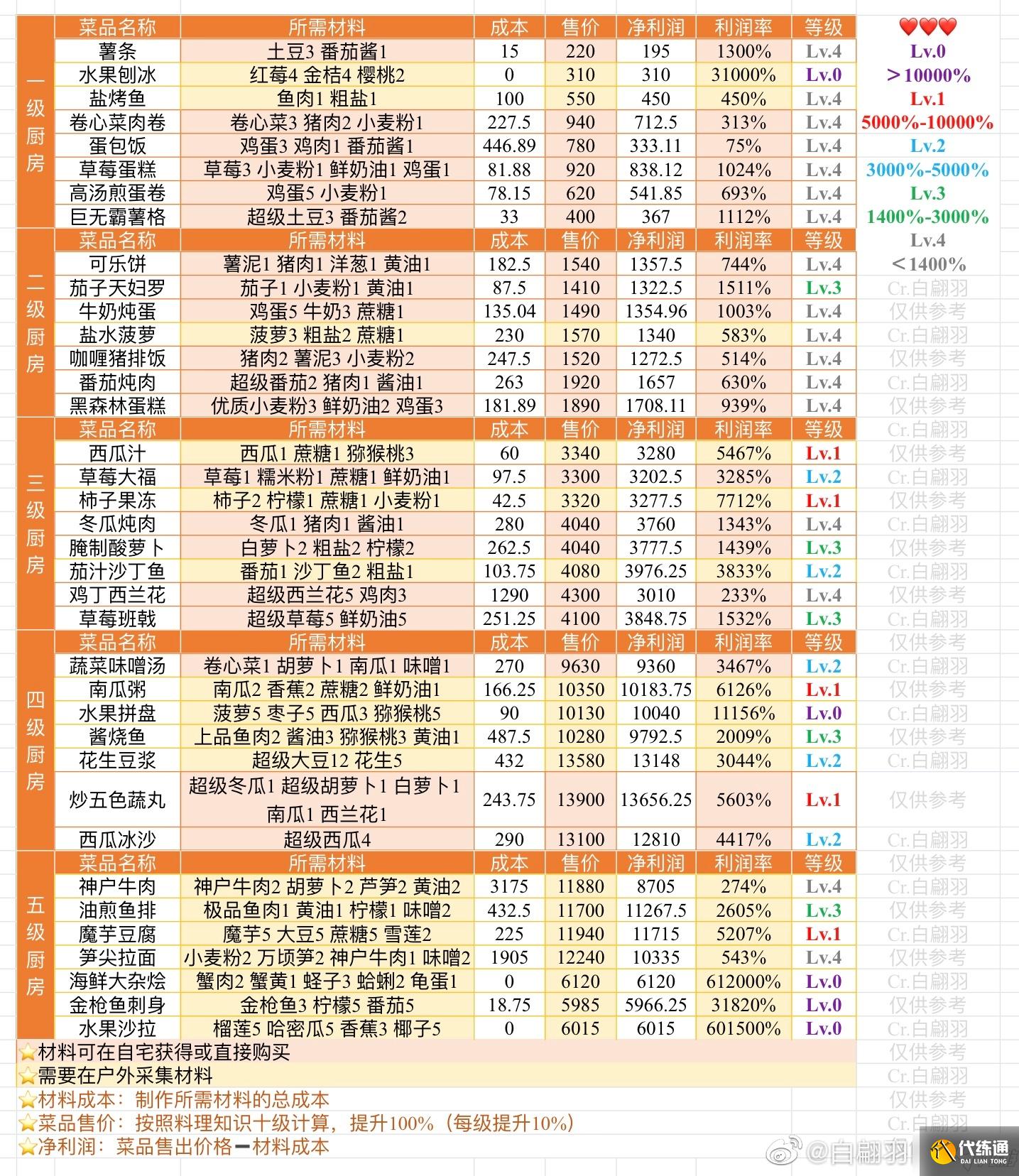 小森生活料理及农作物赚钱利润表分享
