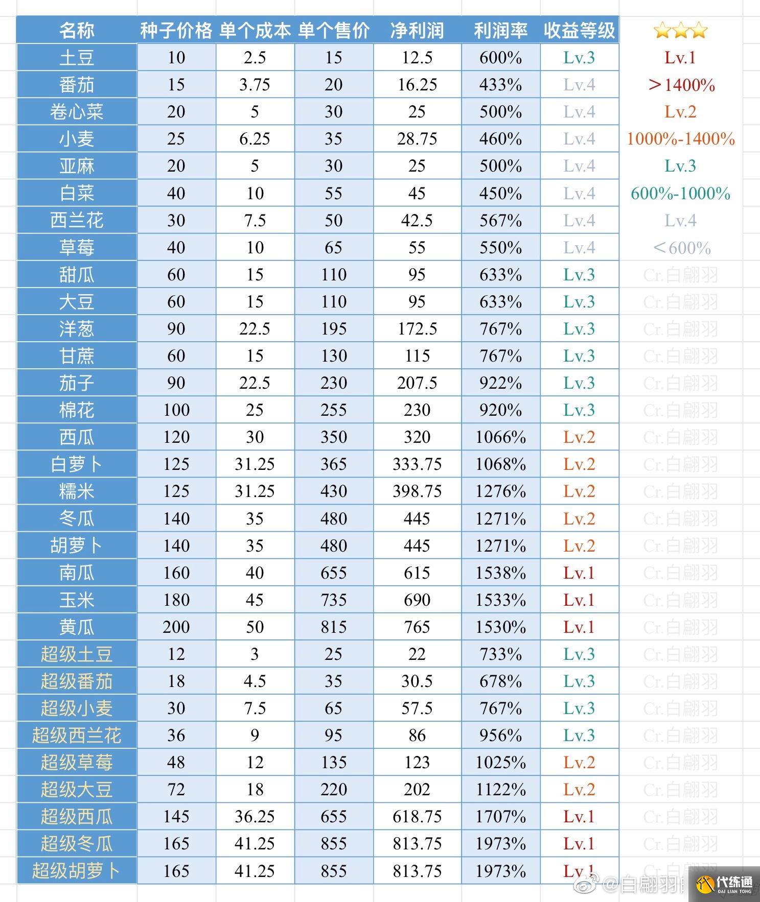 小森生活料理及农作物赚钱利润表分享