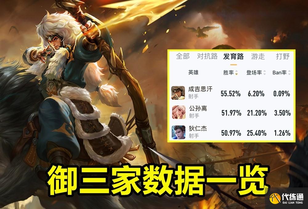 王者荣耀：S23发育路T0明牌，狼狗55%胜率问鼎，阿离T1强度回归