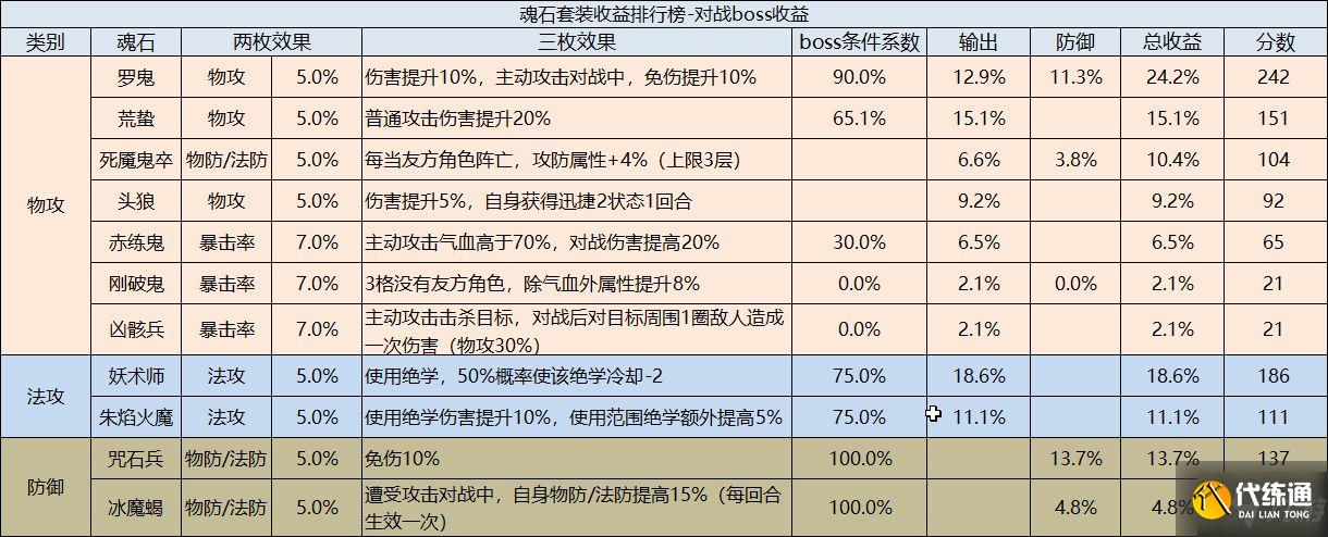 天地劫：幽城再临魂石套装哪个好