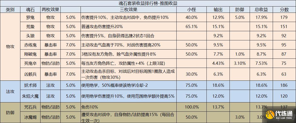 天地劫：幽城再临魂石套装哪个好