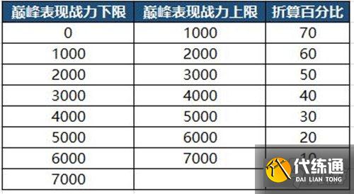 王者荣耀S23巅峰赛战力加成规则 巅峰战力规则介绍