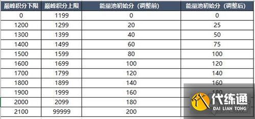 王者荣耀S23巅峰赛战力加成规则 巅峰战力规则介绍