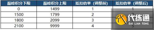 王者荣耀S23巅峰赛战力加成规则 巅峰战力规则介绍