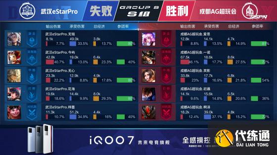 王者荣耀KPL：一诺关羽杀疯了！成都AG超玩会零封武汉eStarPro