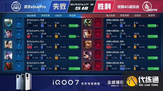 王者荣耀KPL：一诺关羽杀疯了！成都AG超玩会零封武汉eStarPro