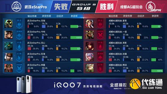 王者荣耀KPL：一诺关羽杀疯了！成都AG超玩会零封武汉eStarPro