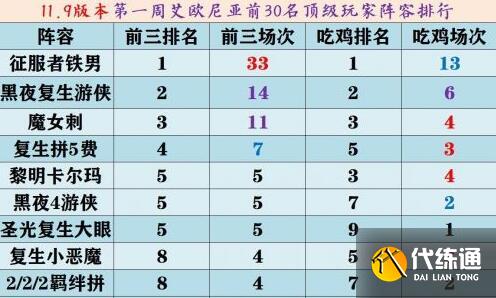 云顶之弈11.9版本主流阵容强度排行