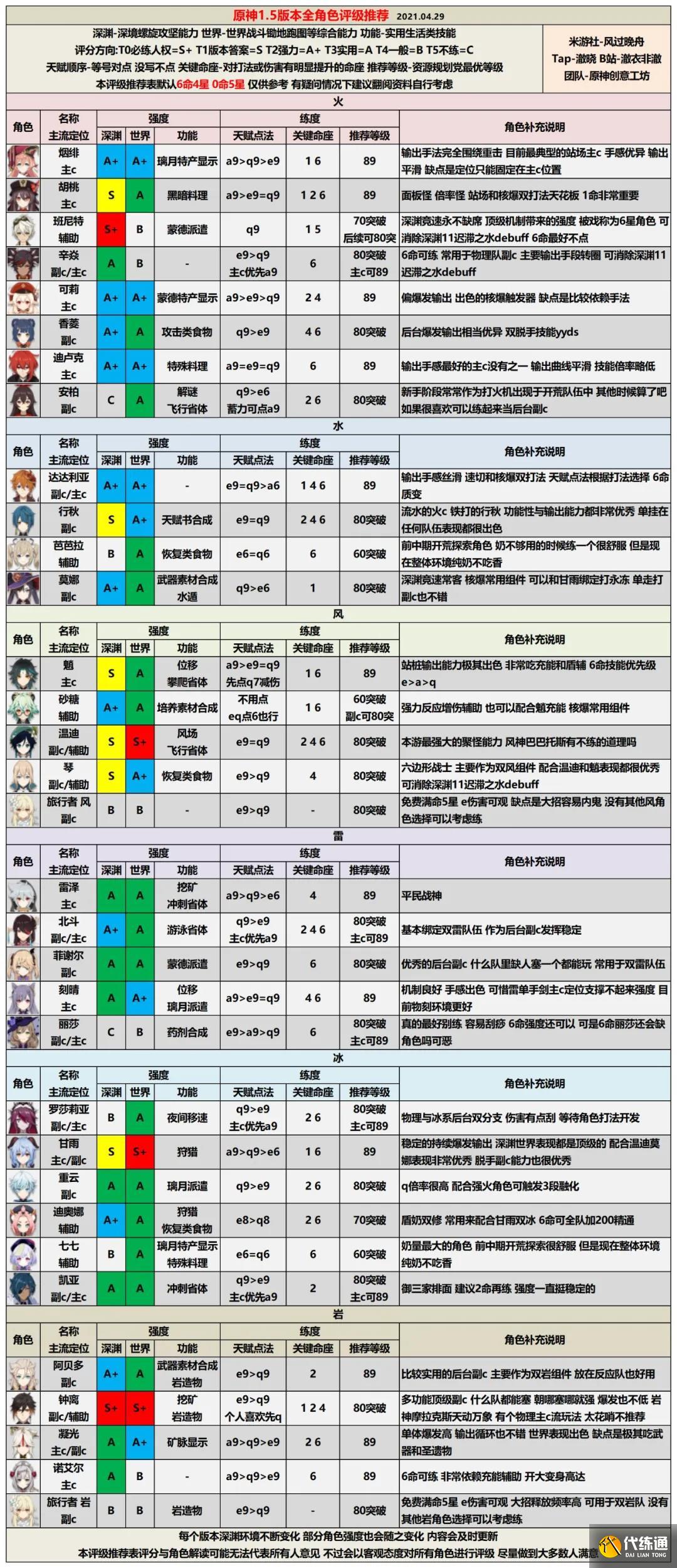 原神角色强度排行最新1.5一览
