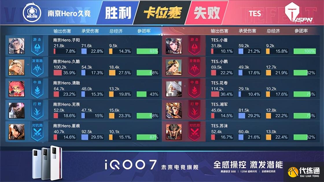 王者荣耀KPL：FMVP清融状态拉满！南京Hero久竞4:3战胜TES重回S组