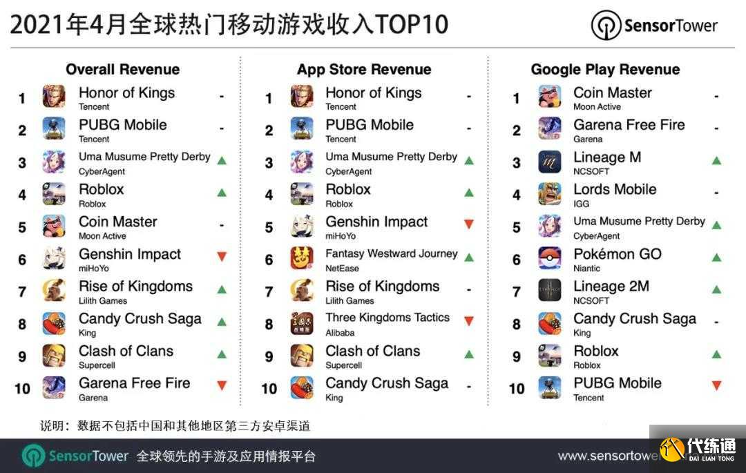 王者荣耀持续“输出” 登顶4月全球热门移动游戏收入