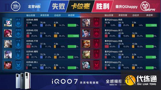 王者荣耀KPL：重庆QGhappy 4:1北京WB，豪取五连胜成功冲回A组