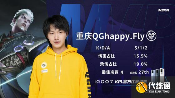 王者荣耀KPL：重庆QGhappy 4:1北京WB，豪取五连胜成功冲回A组