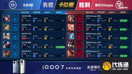 王者荣耀KPL：重庆QGhappy 4:1北京WB，豪取五连胜成功冲回A组