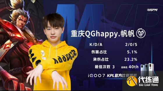 王者荣耀KPL：重庆QGhappy 4:1北京WB，豪取五连胜成功冲回A组