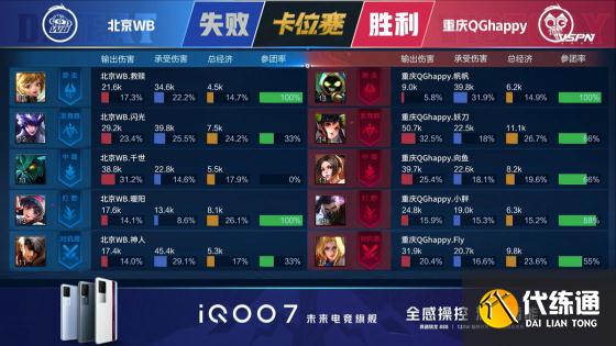 王者荣耀KPL：重庆QGhappy 4:1北京WB，豪取五连胜成功冲回A组