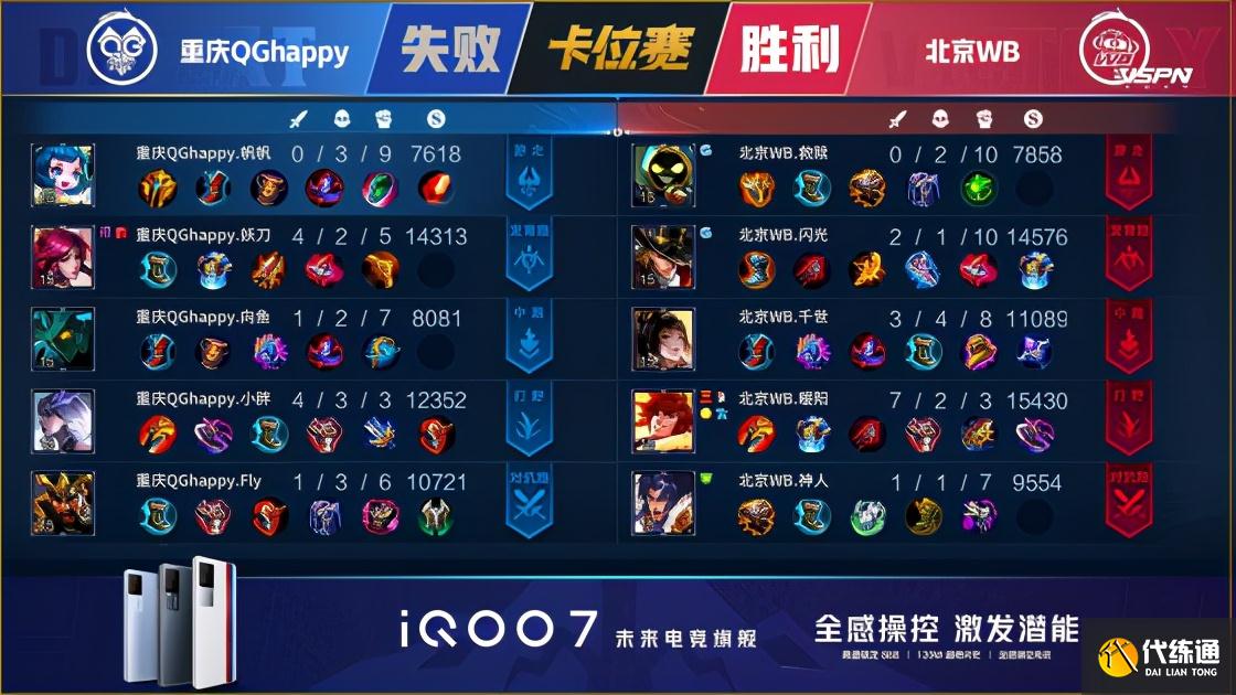 王者荣耀KPL：重庆QGhappy 4:1北京WB，豪取五连胜成功冲回A组