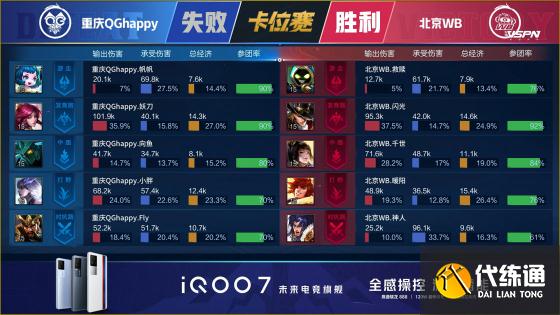 王者荣耀KPL：重庆QGhappy 4:1北京WB，豪取五连胜成功冲回A组