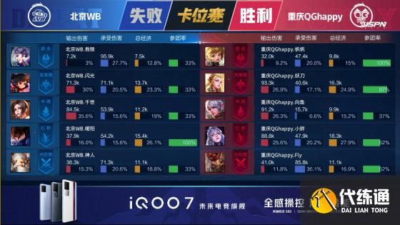 王者荣耀KPL：重庆QGhappy 4:1北京WB，豪取五连胜成功冲回A组