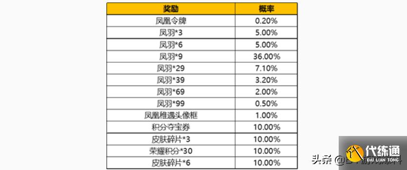 王者荣耀：又两款皮肤返场，凤求凰保底价格曝光，平民玩家很无奈