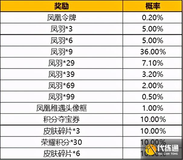 王者荣耀：凤求凰返场太划算，200即可获得永久，欧皇一发入魂