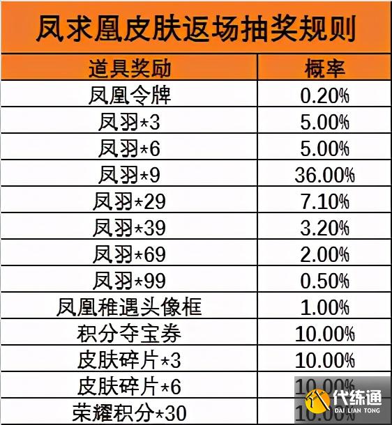 王者荣耀：凤求凰情侣皮肤返场，抽奖概率仅0.2%，玩家保底400元