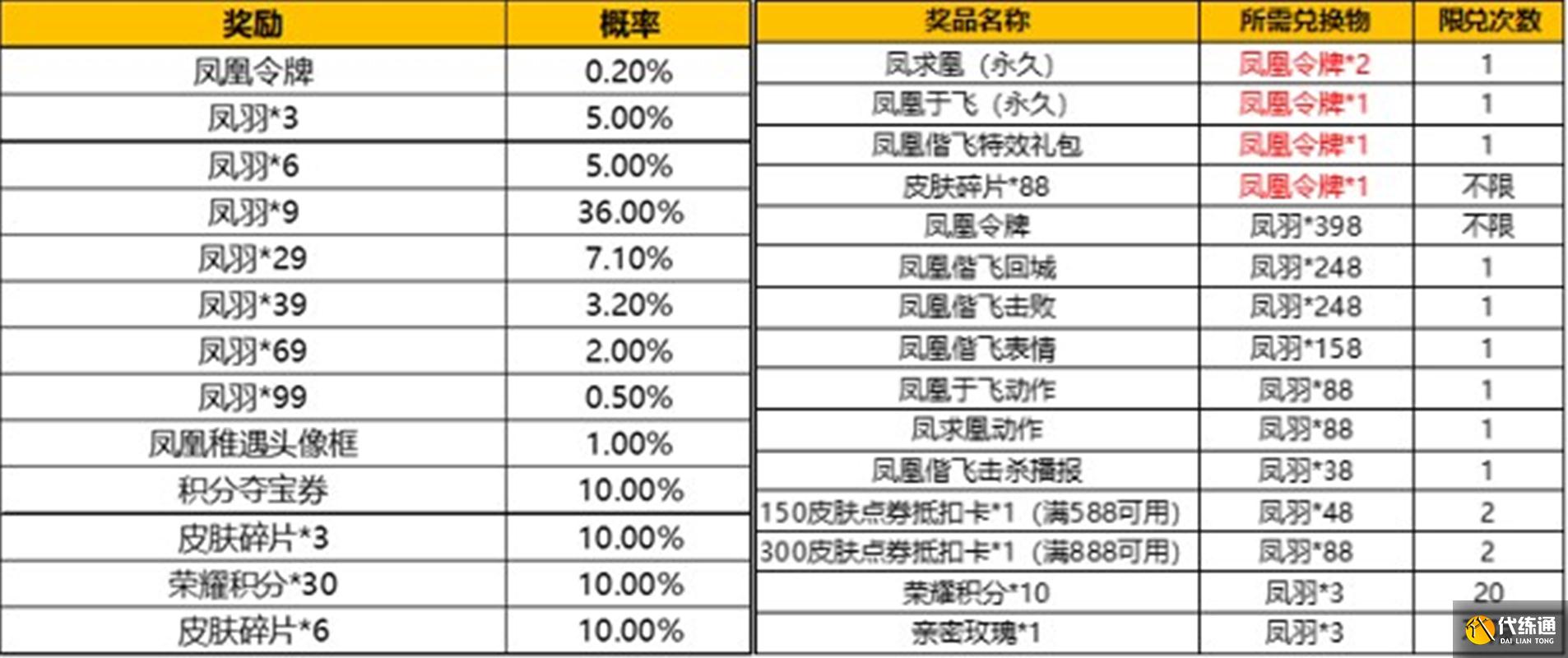 王者荣耀：凤求凰&凤凰于飞返场活动开启，伪保底机制令价格翻倍