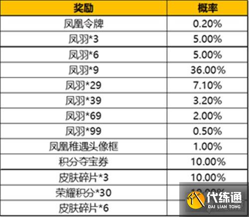 王者荣耀凤凰令牌保底多少钱出 令牌保底价格一览