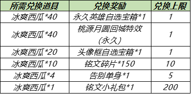 王者荣耀5.18更新内容一览 王者荣耀5月18日更新了什么 王者荣耀5.18更新内容一览