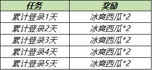 王者荣耀5.18更新内容一览 王者荣耀5月18日更新了什么 王者荣耀5.18更新内容一览
