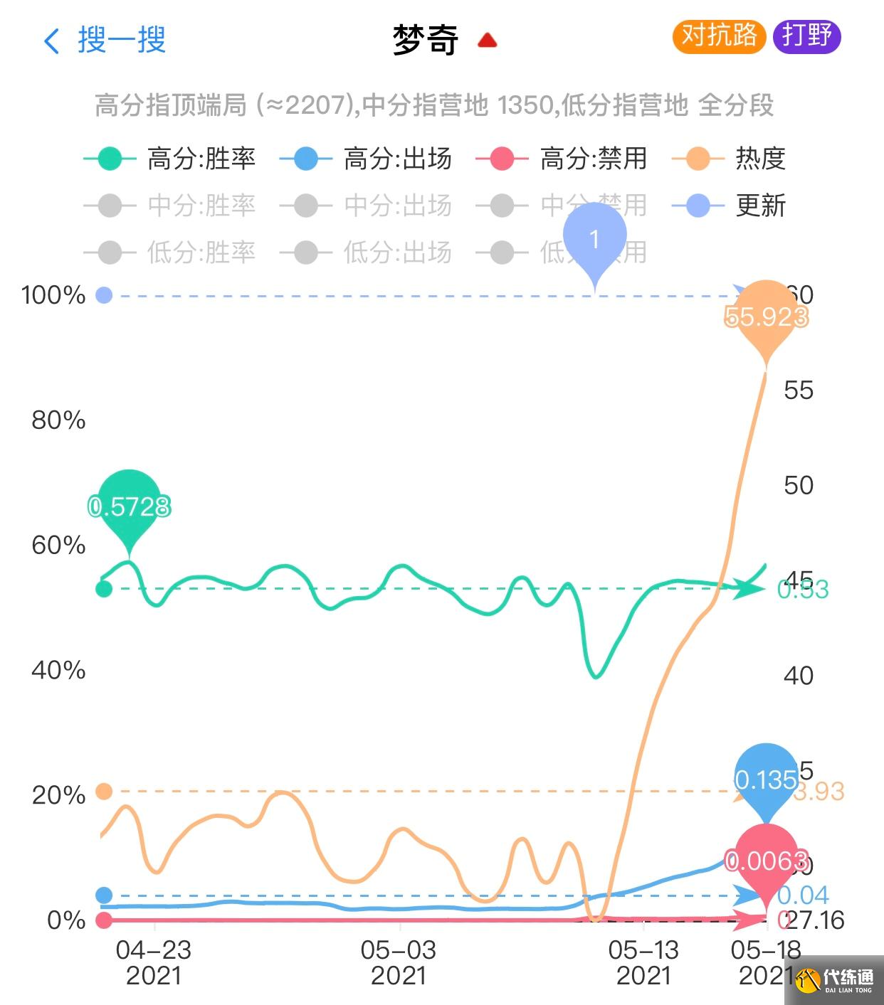 王者荣耀：新梦奇胜率已经排在全英雄第一，国服玩家换头像道歉