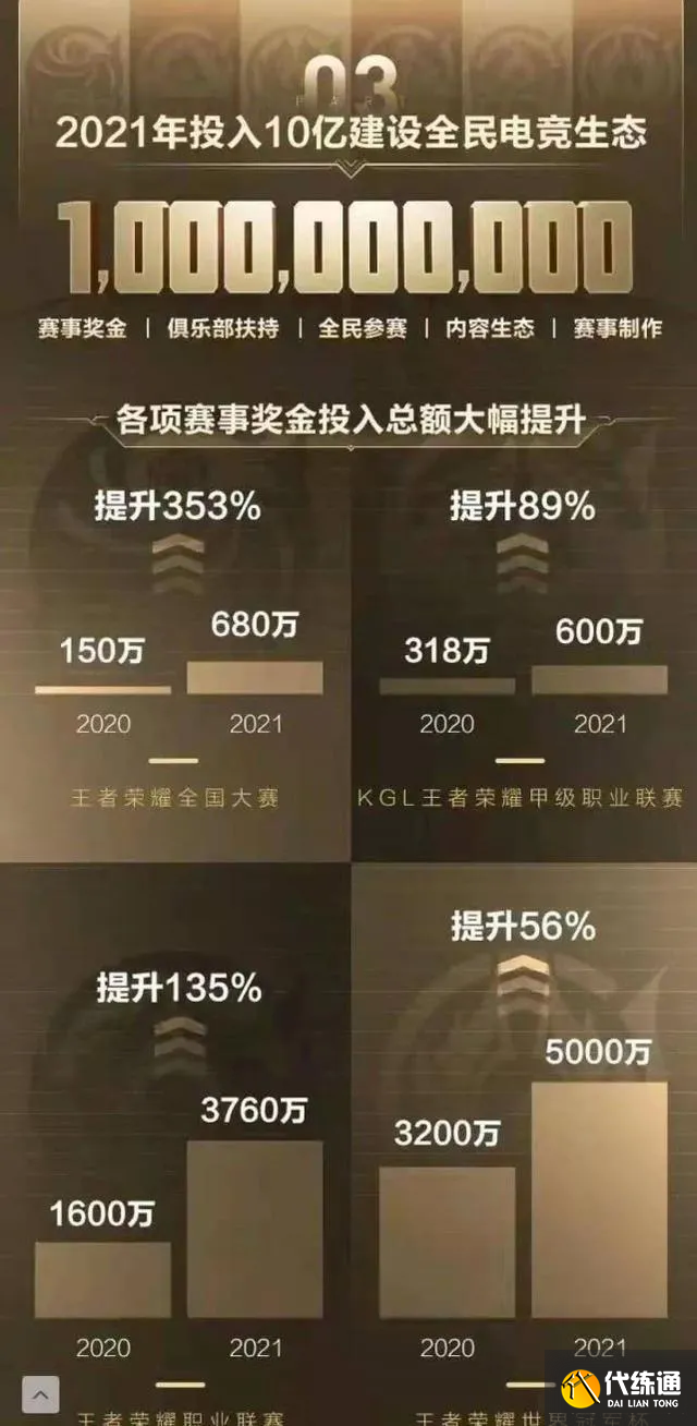 总奖金5000万！王者荣耀世冠赛落地北京，还有31大电竞赛在路上