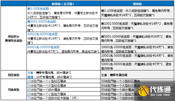 王者荣耀体验服专区福利升级介绍