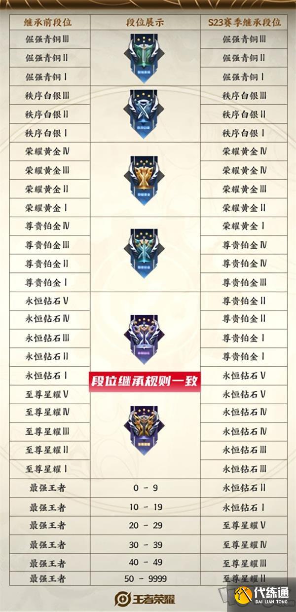 王者荣耀s24赛季开始是什么段位 赛季段位继承表