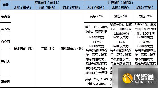 《DNF》源能专家三觉装备推荐