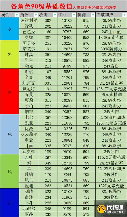 原神1.5版各角色90级基础数值表分享