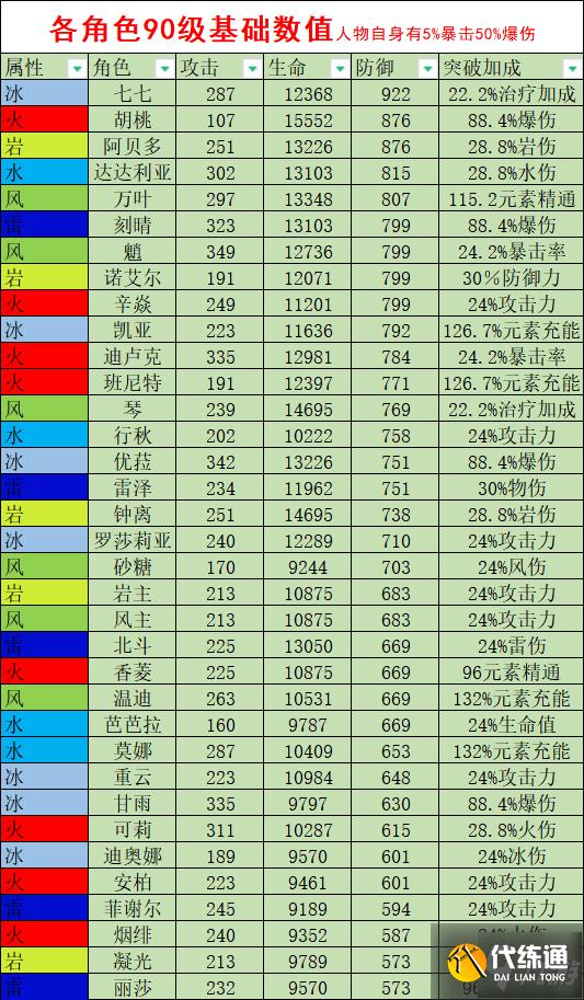 原神1.5版各角色90级基础数值表分享