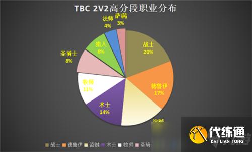 魔兽世界TBC怀旧服2V2竞技场分析 6种优势组合介绍