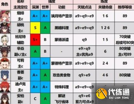 原神1.6角色强度排行 1.6角色选择推荐