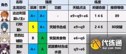 原神1.6角色强度排行 1.6角色选择推荐