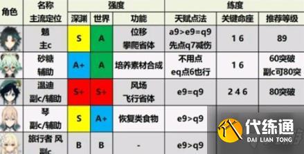 原神1.6角色强度排行 1.6角色选择推荐