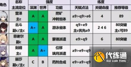 原神1.6角色强度排行 1.6角色选择推荐
